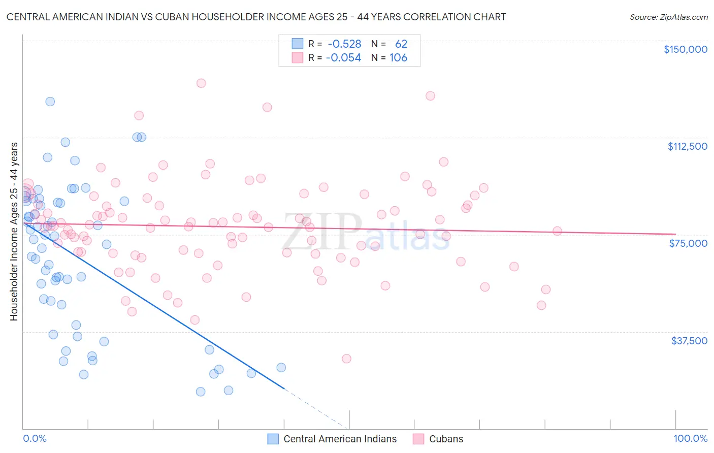 Central American Indian vs Cuban Householder Income Ages 25 - 44 years