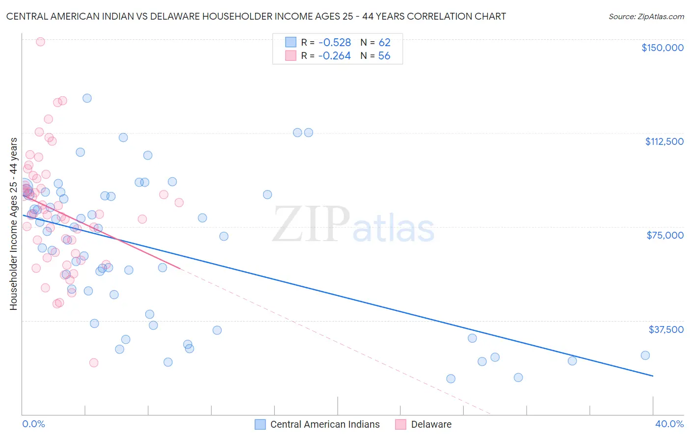 Central American Indian vs Delaware Householder Income Ages 25 - 44 years