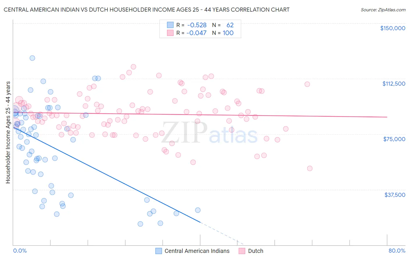 Central American Indian vs Dutch Householder Income Ages 25 - 44 years