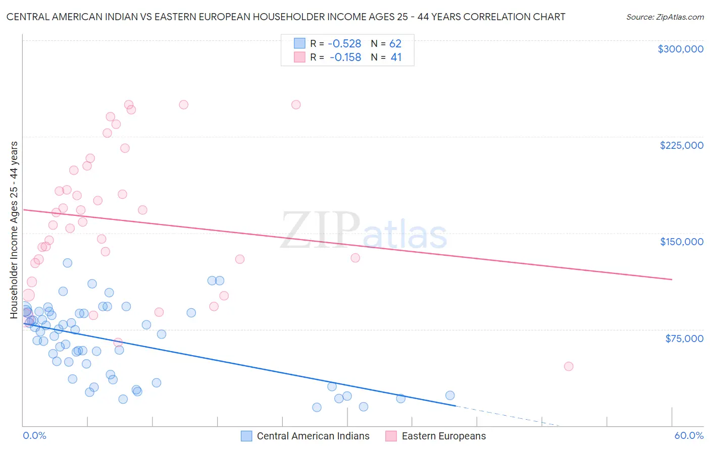 Central American Indian vs Eastern European Householder Income Ages 25 - 44 years