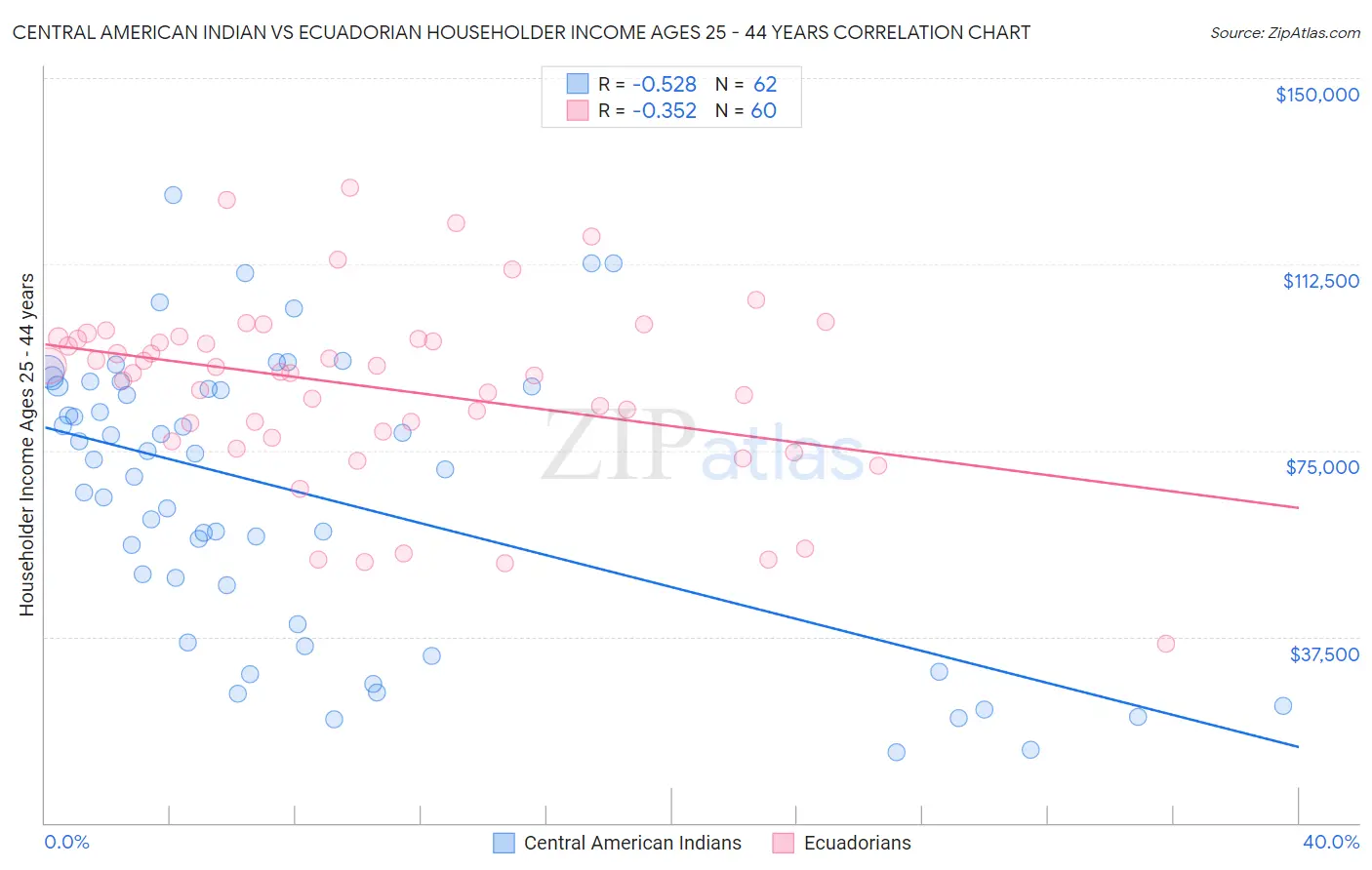 Central American Indian vs Ecuadorian Householder Income Ages 25 - 44 years