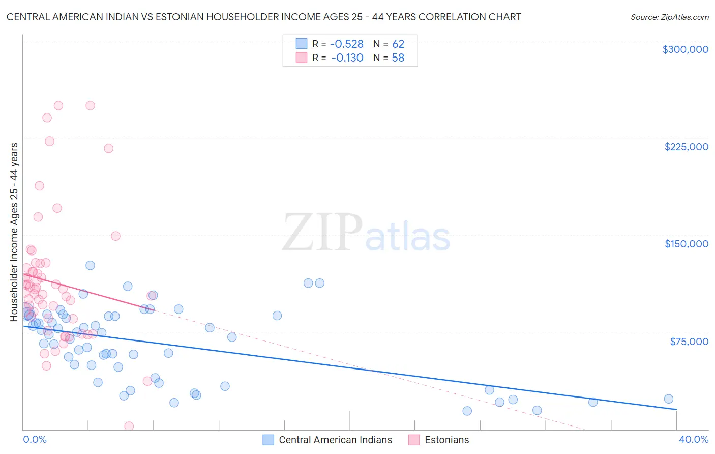 Central American Indian vs Estonian Householder Income Ages 25 - 44 years