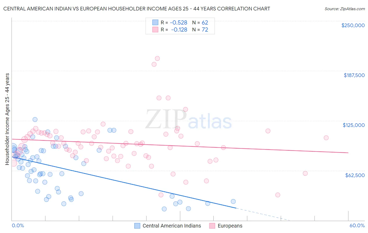 Central American Indian vs European Householder Income Ages 25 - 44 years