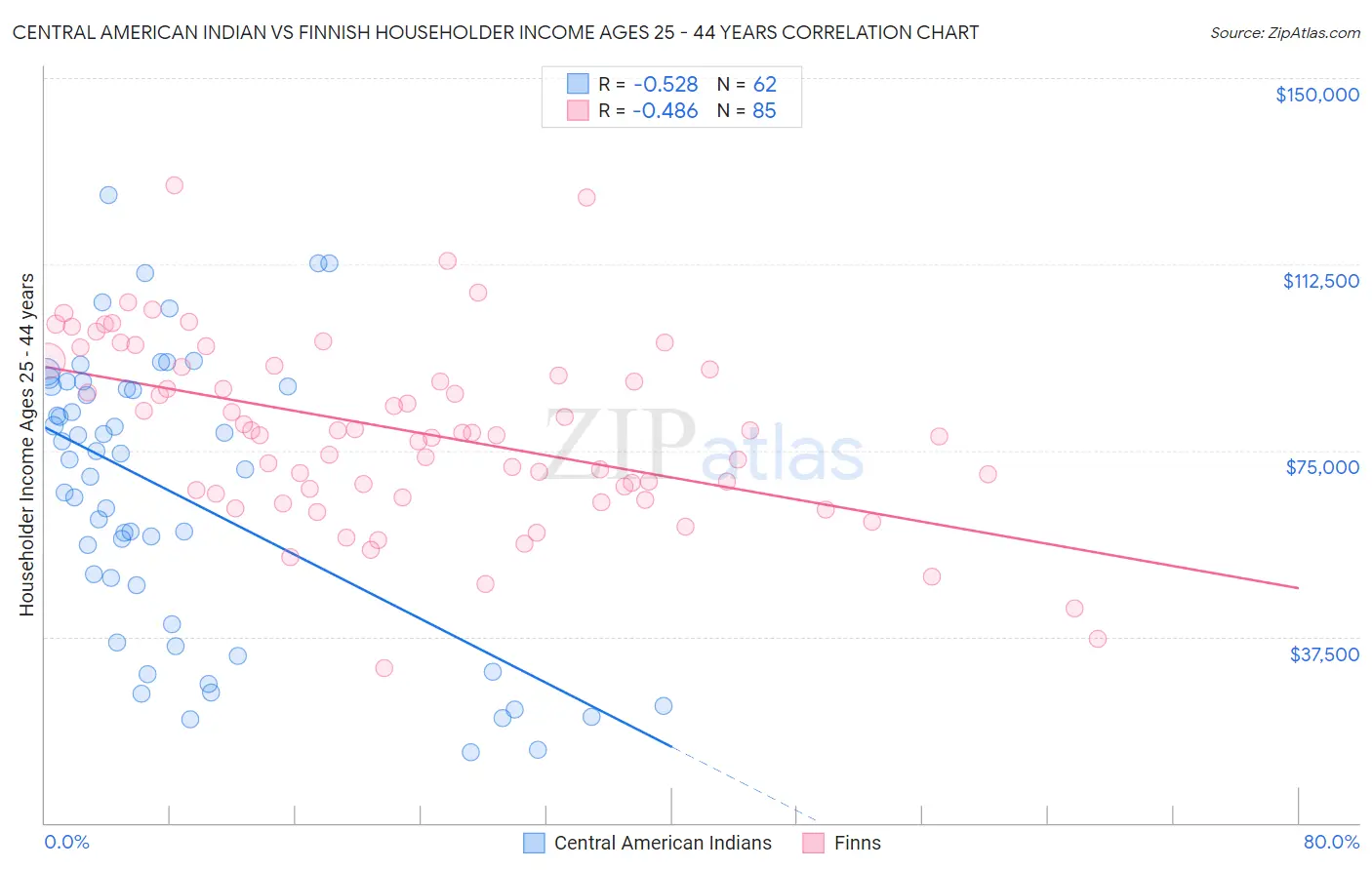 Central American Indian vs Finnish Householder Income Ages 25 - 44 years