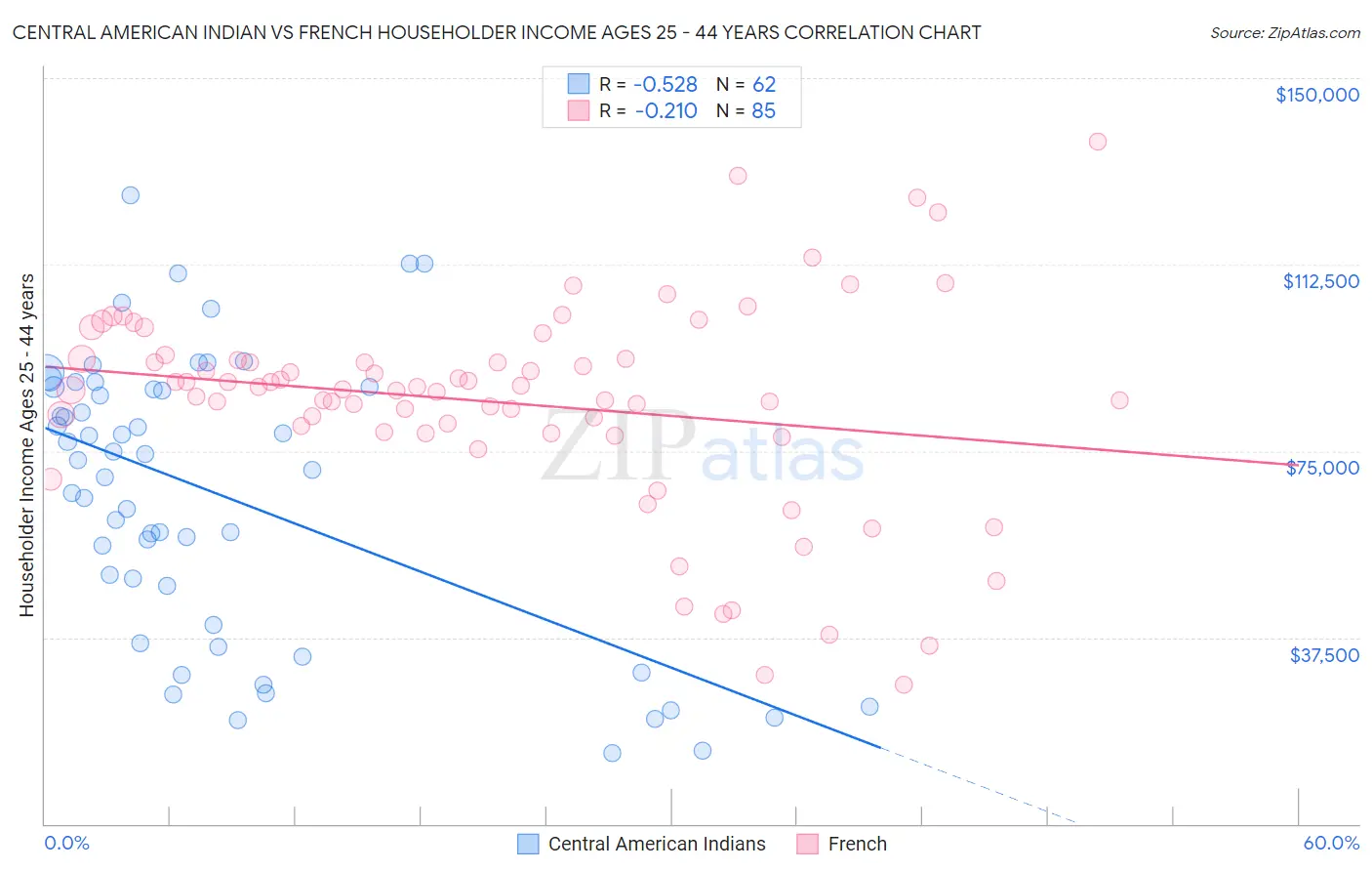 Central American Indian vs French Householder Income Ages 25 - 44 years