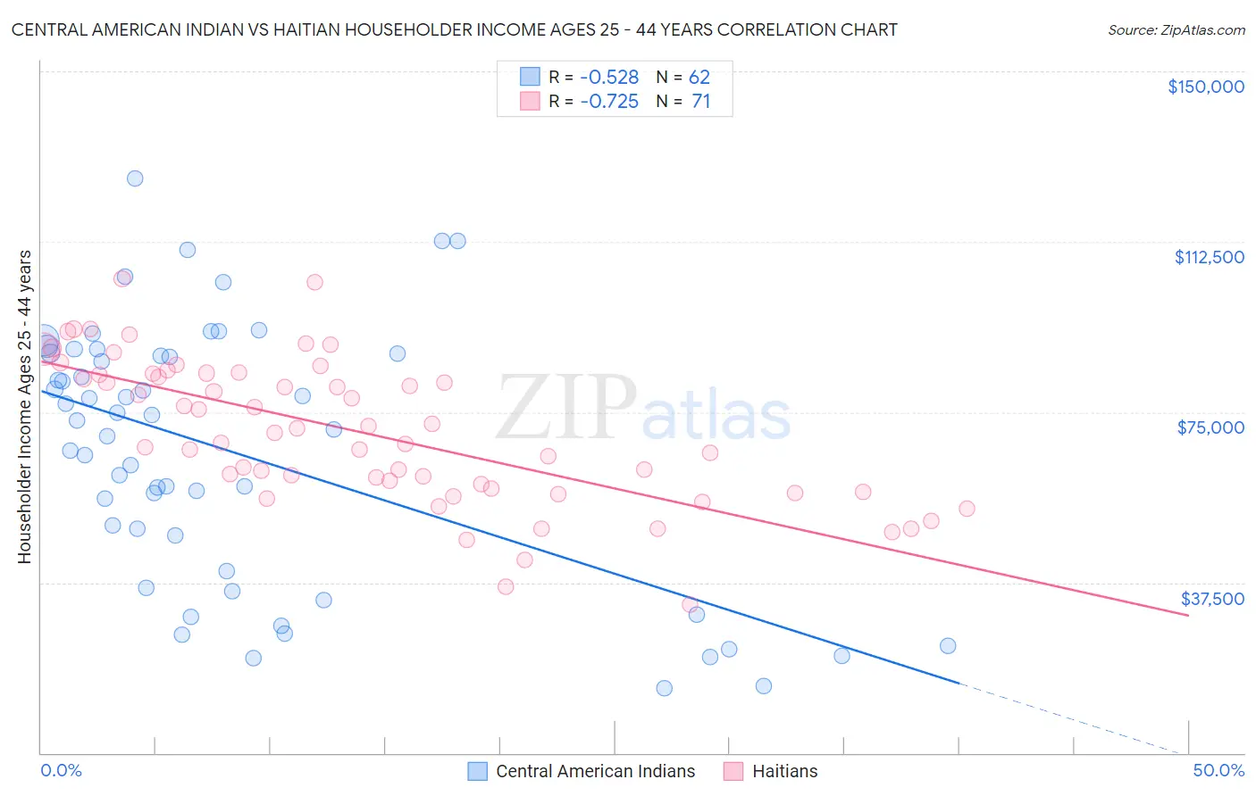 Central American Indian vs Haitian Householder Income Ages 25 - 44 years