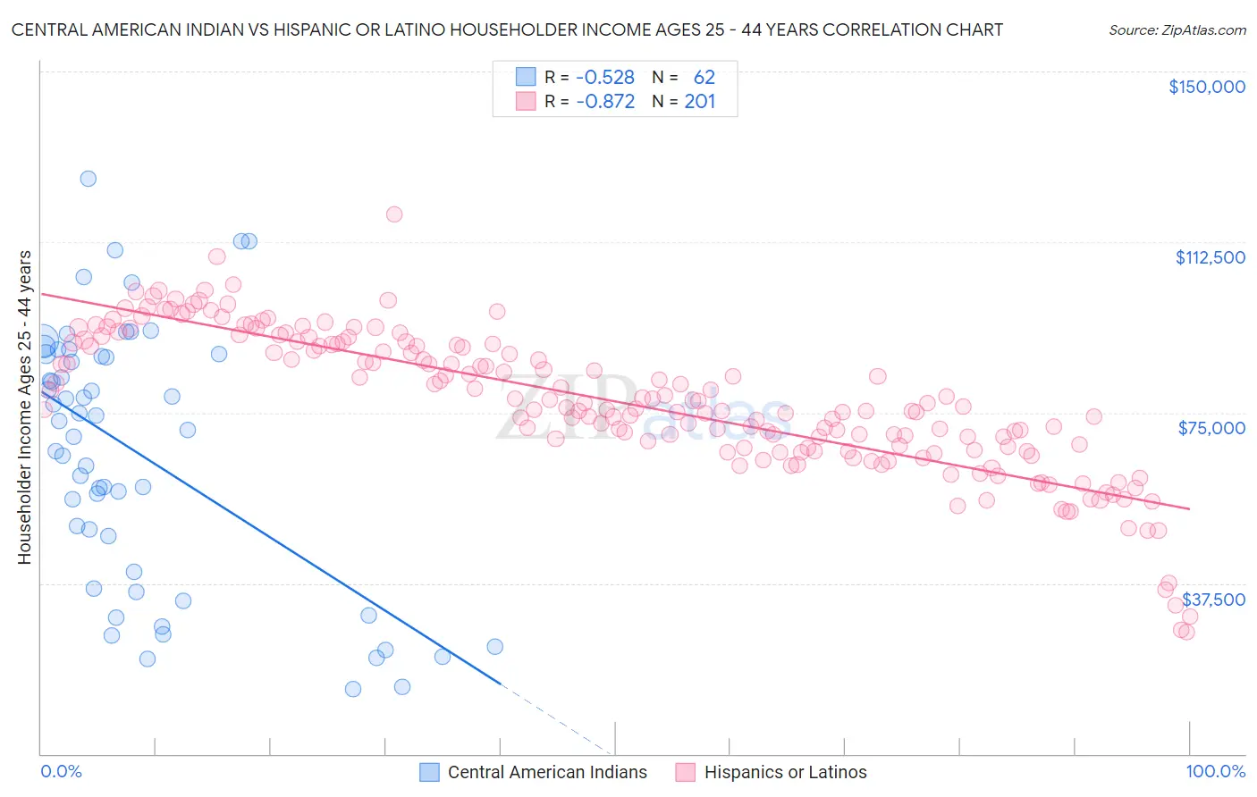 Central American Indian vs Hispanic or Latino Householder Income Ages 25 - 44 years