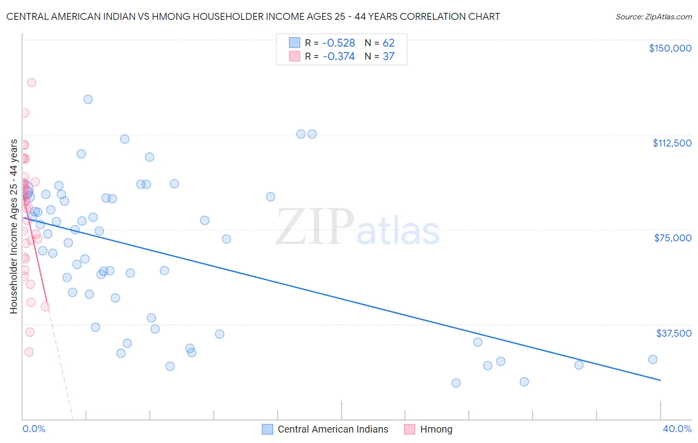 Central American Indian vs Hmong Householder Income Ages 25 - 44 years