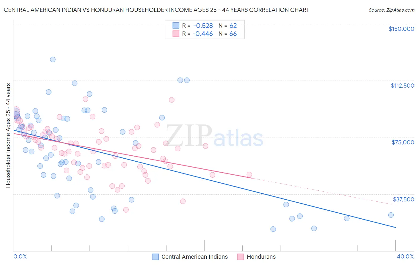 Central American Indian vs Honduran Householder Income Ages 25 - 44 years