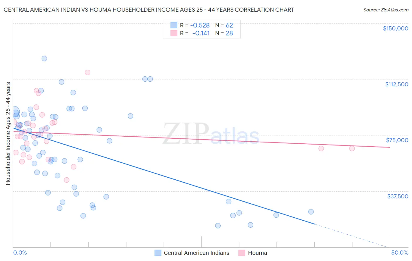 Central American Indian vs Houma Householder Income Ages 25 - 44 years