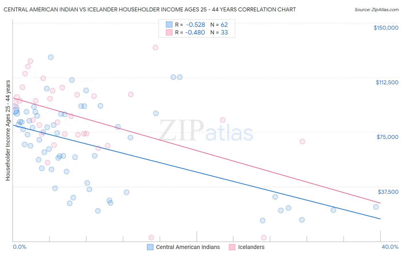 Central American Indian vs Icelander Householder Income Ages 25 - 44 years
