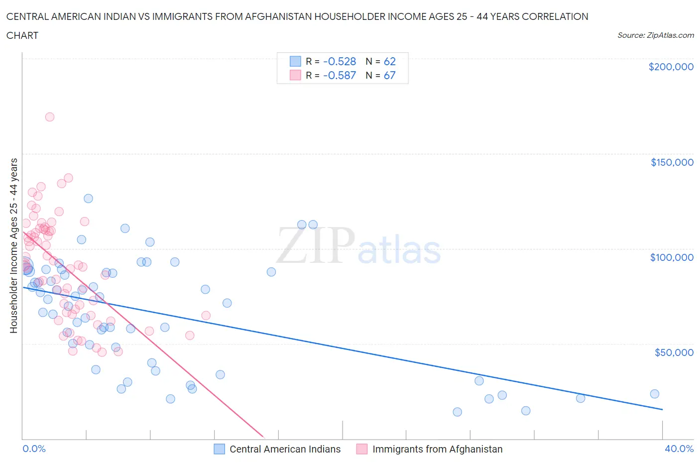 Central American Indian vs Immigrants from Afghanistan Householder Income Ages 25 - 44 years