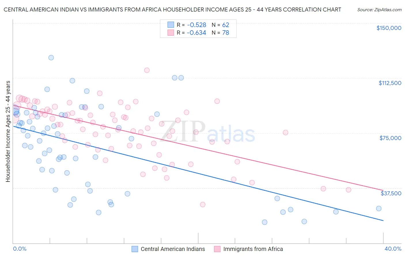 Central American Indian vs Immigrants from Africa Householder Income Ages 25 - 44 years