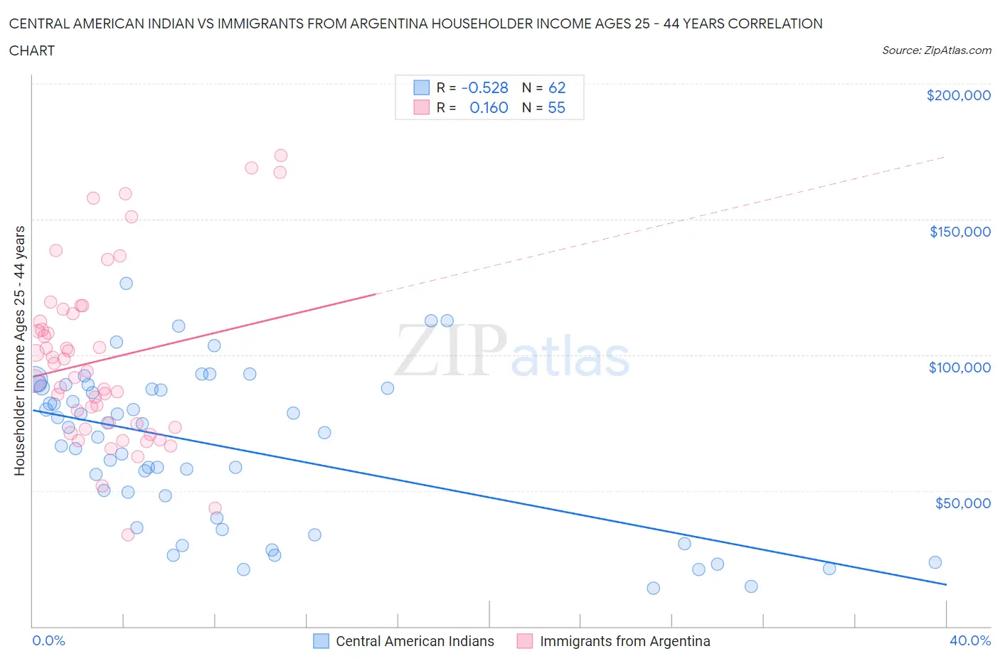 Central American Indian vs Immigrants from Argentina Householder Income Ages 25 - 44 years