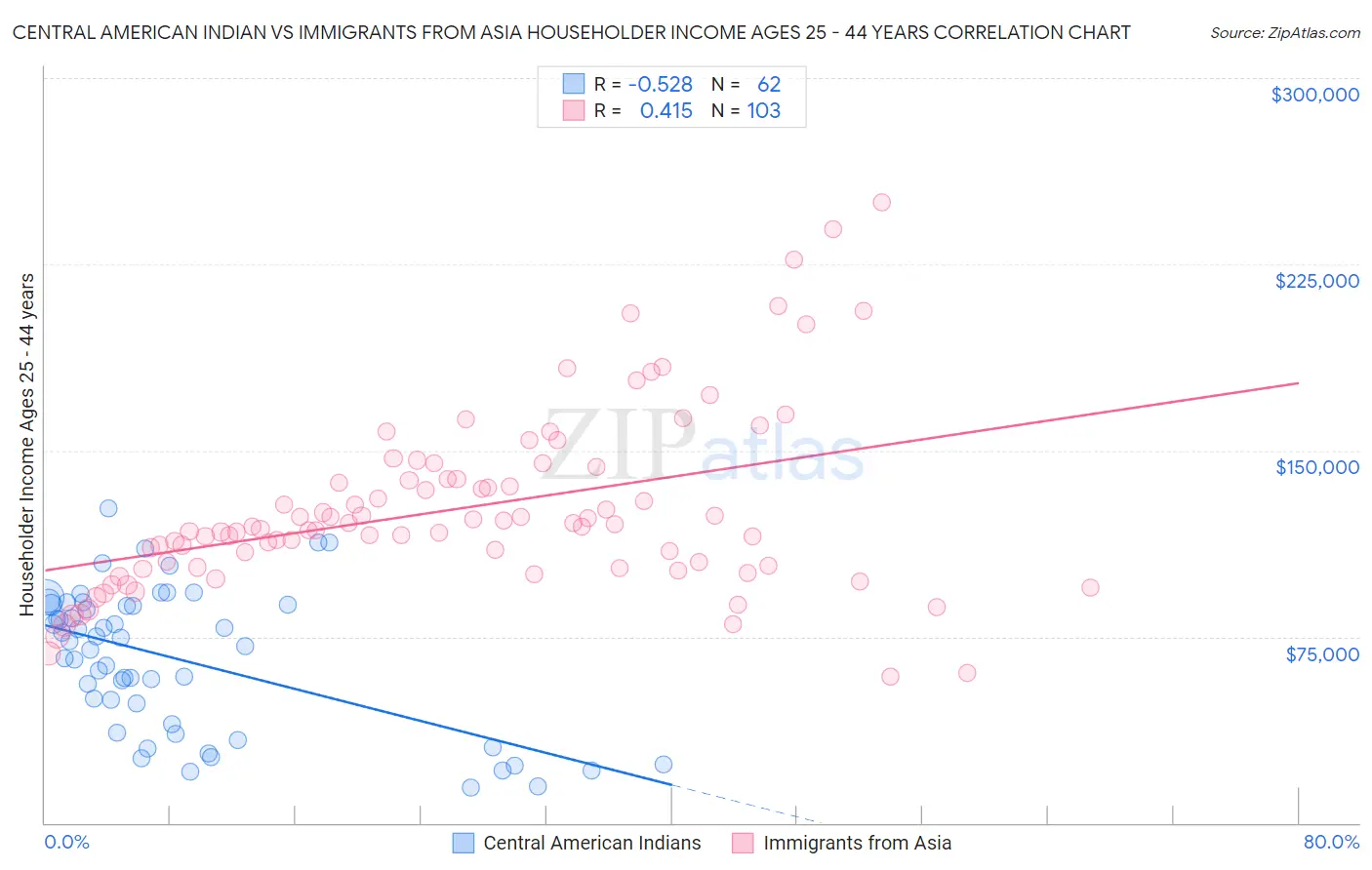 Central American Indian vs Immigrants from Asia Householder Income Ages 25 - 44 years