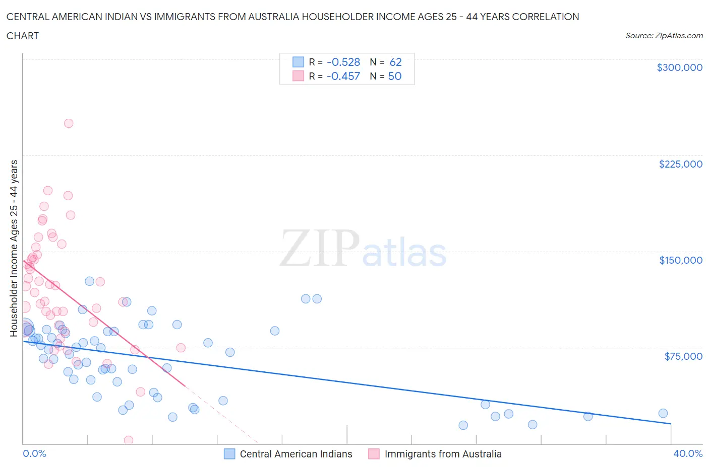 Central American Indian vs Immigrants from Australia Householder Income Ages 25 - 44 years