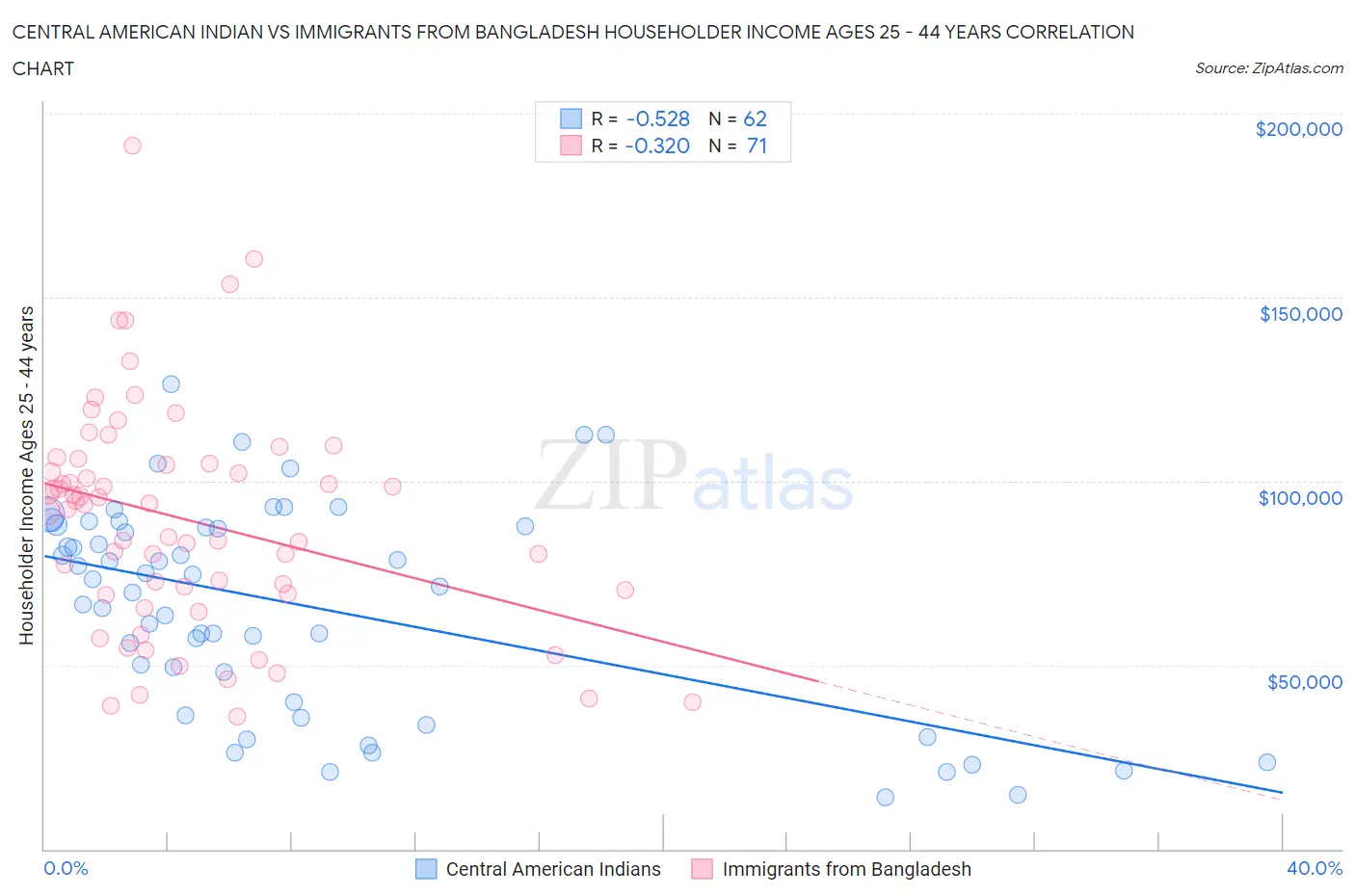 Central American Indian vs Immigrants from Bangladesh Householder Income Ages 25 - 44 years
