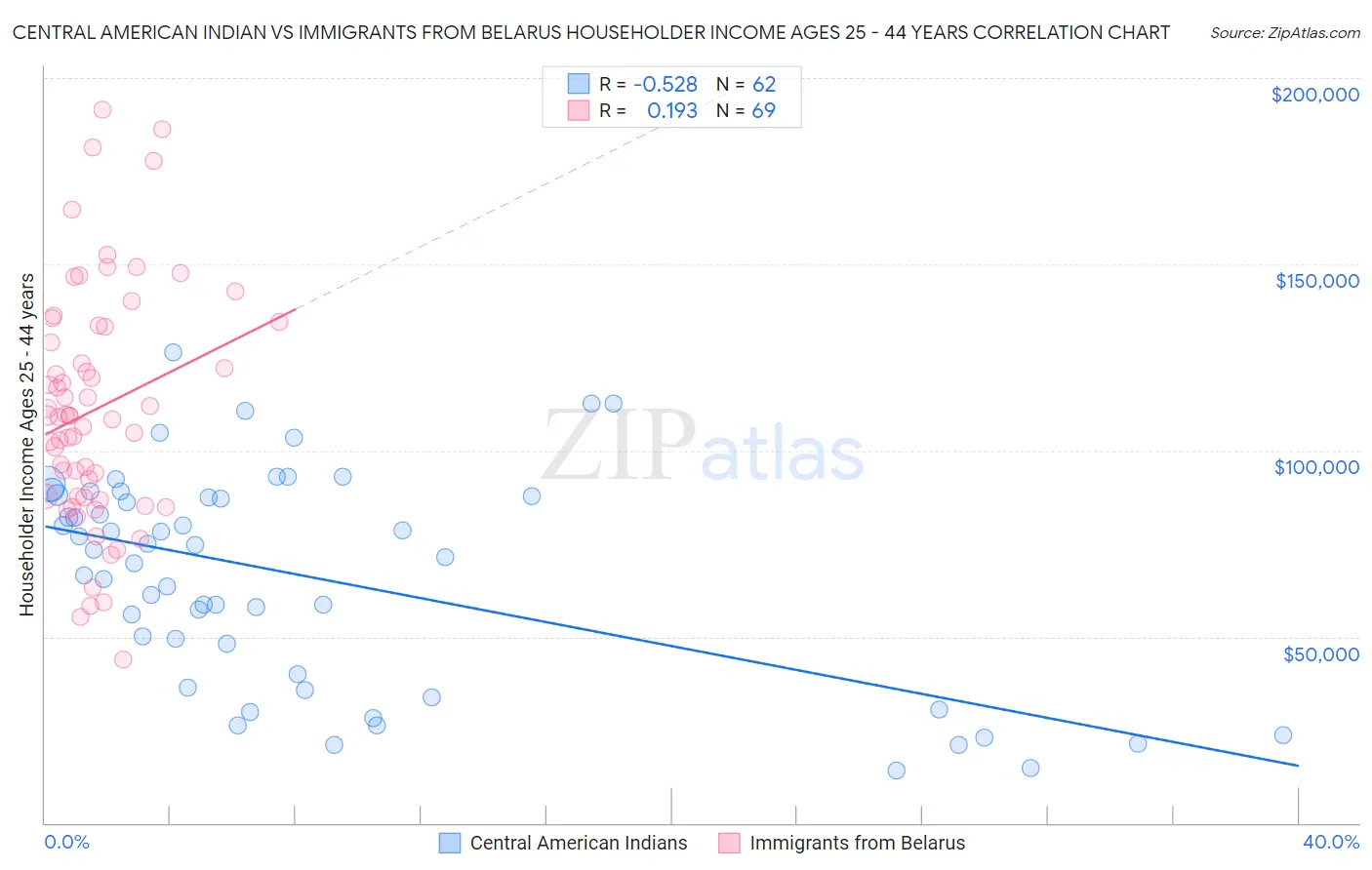 Central American Indian vs Immigrants from Belarus Householder Income Ages 25 - 44 years