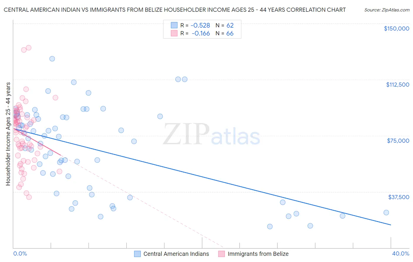 Central American Indian vs Immigrants from Belize Householder Income Ages 25 - 44 years