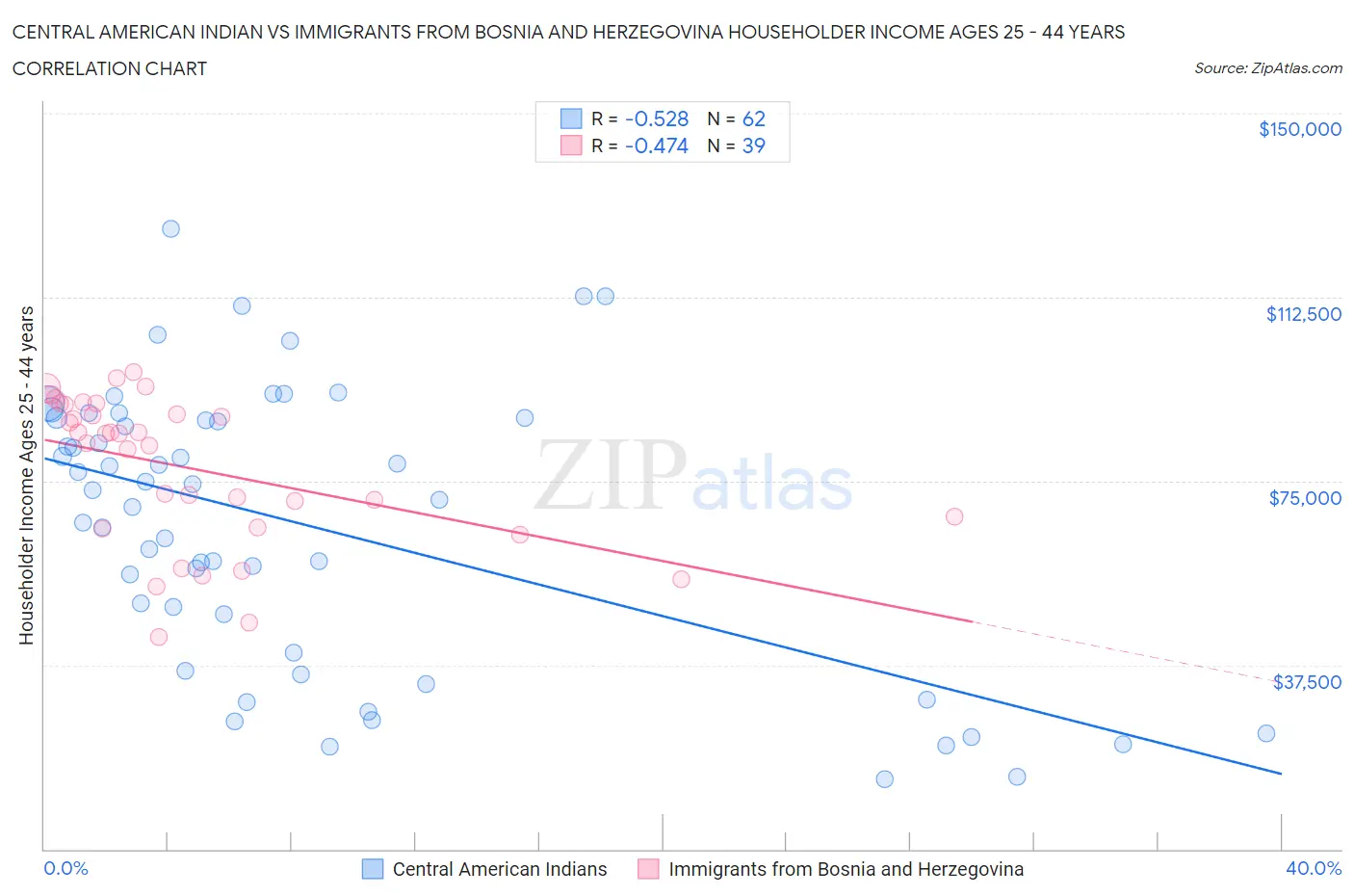 Central American Indian vs Immigrants from Bosnia and Herzegovina Householder Income Ages 25 - 44 years