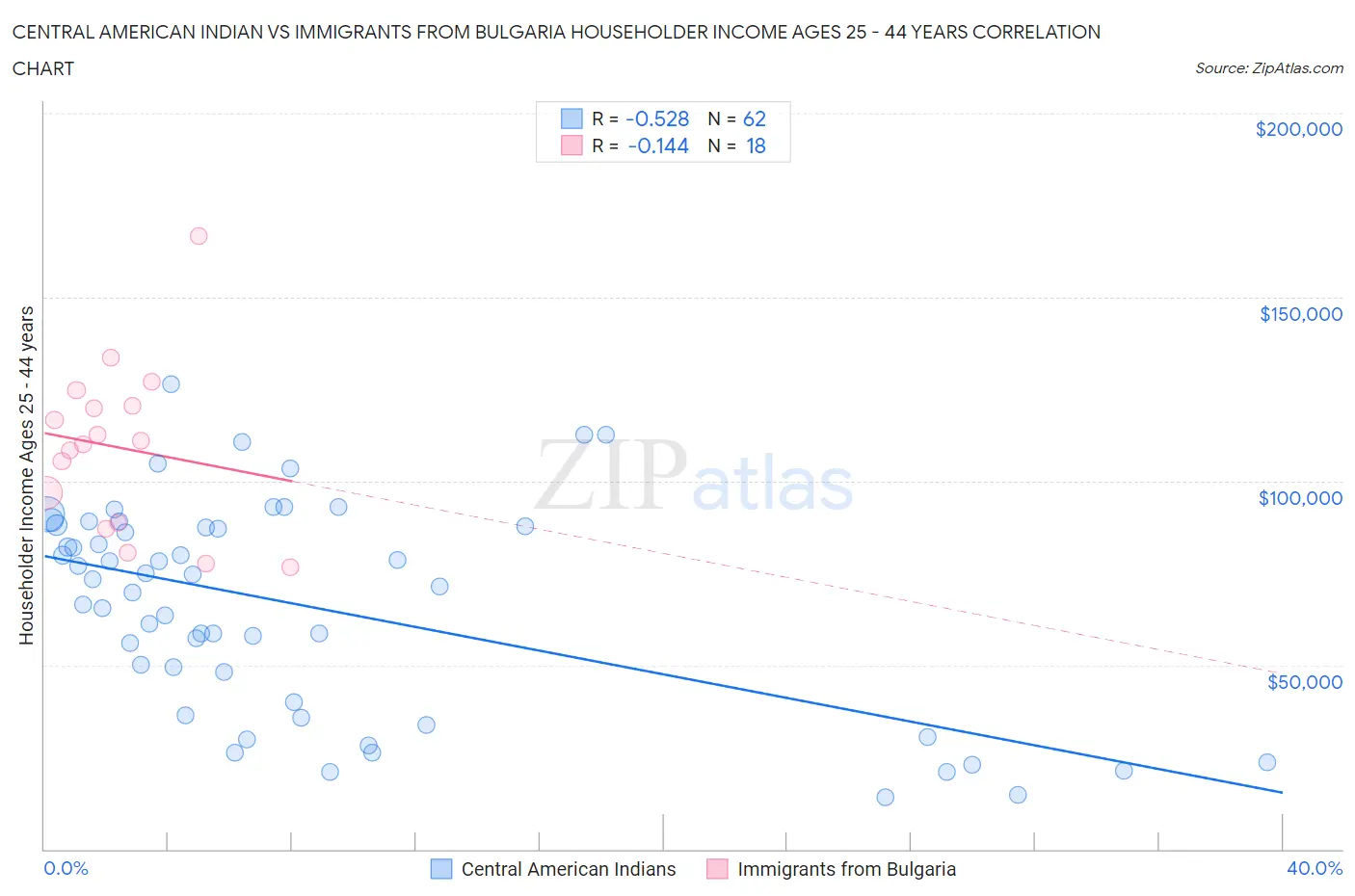 Central American Indian vs Immigrants from Bulgaria Householder Income Ages 25 - 44 years