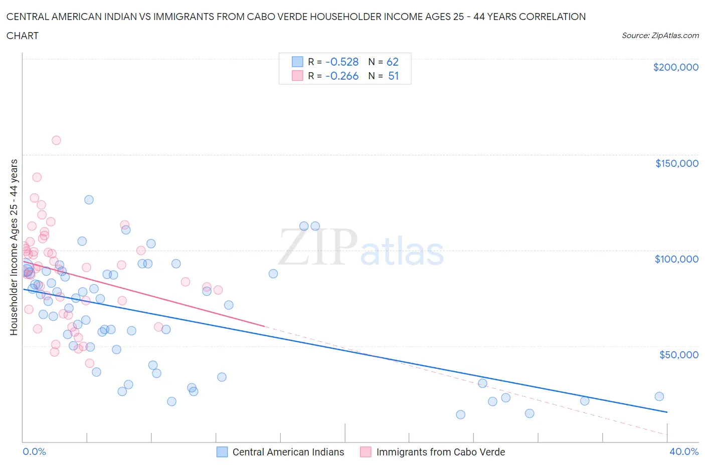 Central American Indian vs Immigrants from Cabo Verde Householder Income Ages 25 - 44 years