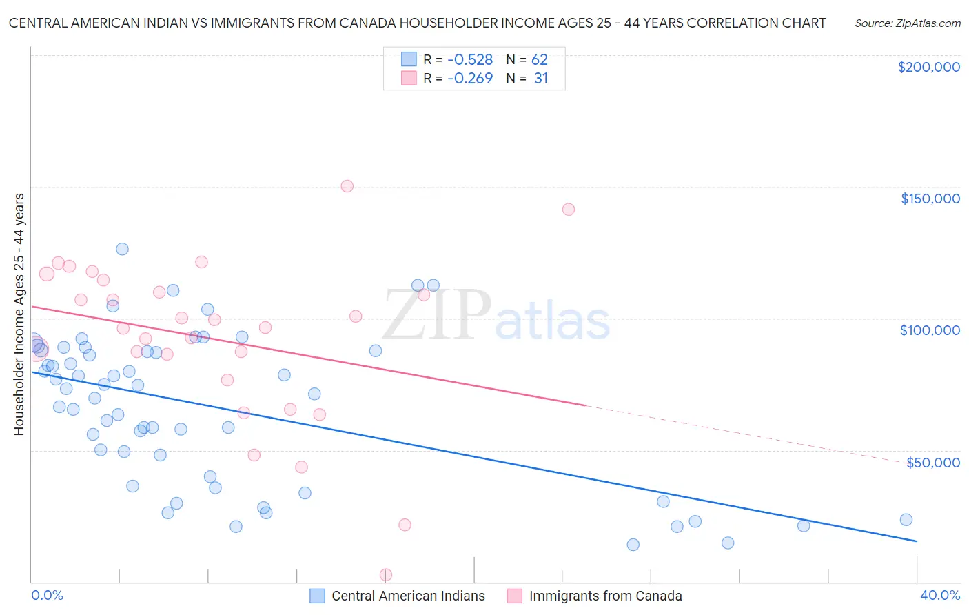 Central American Indian vs Immigrants from Canada Householder Income Ages 25 - 44 years