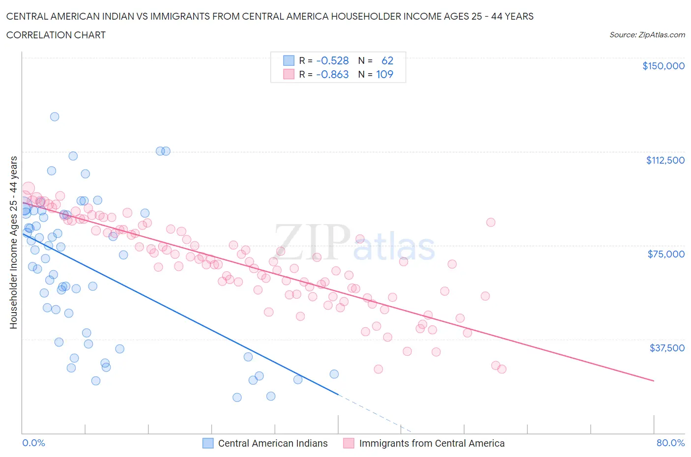 Central American Indian vs Immigrants from Central America Householder Income Ages 25 - 44 years