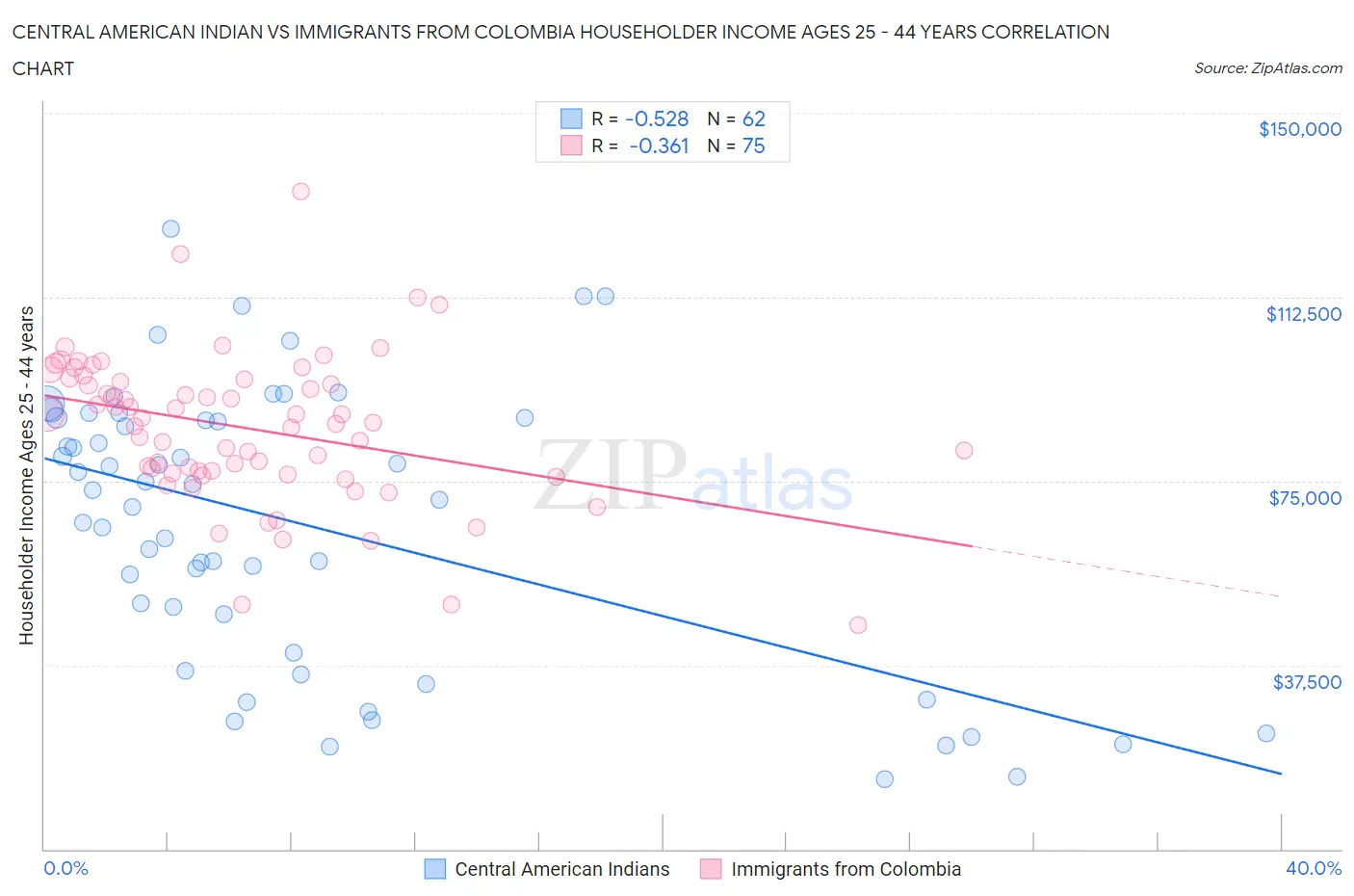 Central American Indian vs Immigrants from Colombia Householder Income Ages 25 - 44 years