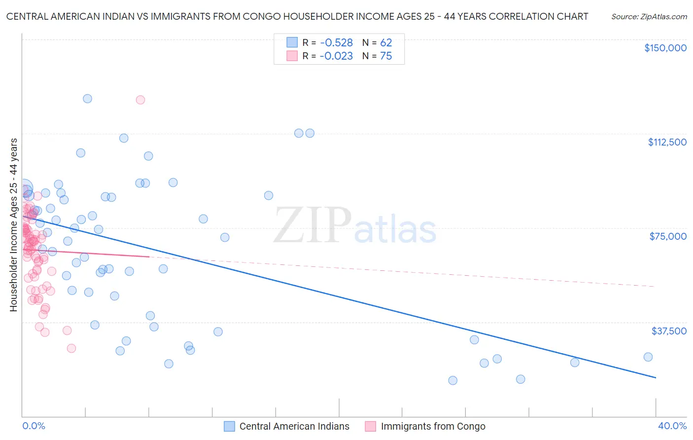 Central American Indian vs Immigrants from Congo Householder Income Ages 25 - 44 years