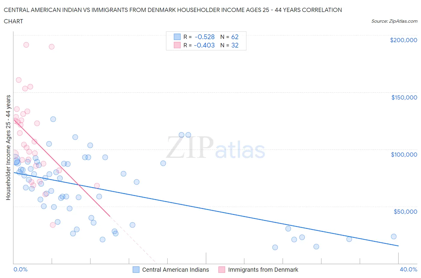 Central American Indian vs Immigrants from Denmark Householder Income Ages 25 - 44 years