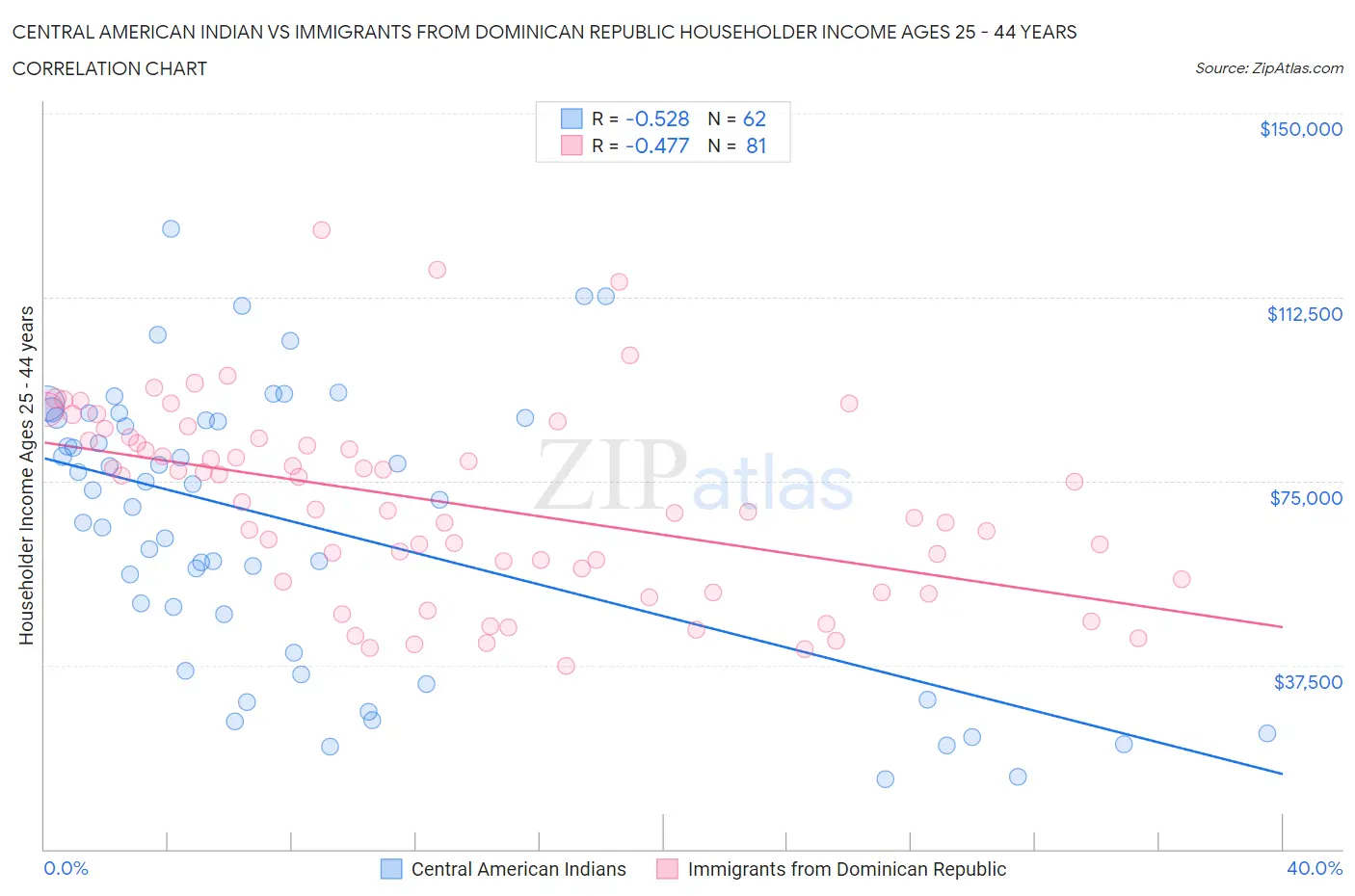 Central American Indian vs Immigrants from Dominican Republic Householder Income Ages 25 - 44 years