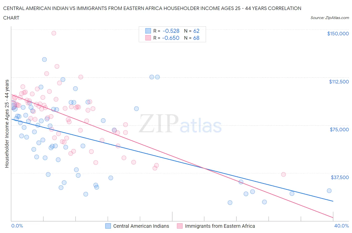 Central American Indian vs Immigrants from Eastern Africa Householder Income Ages 25 - 44 years