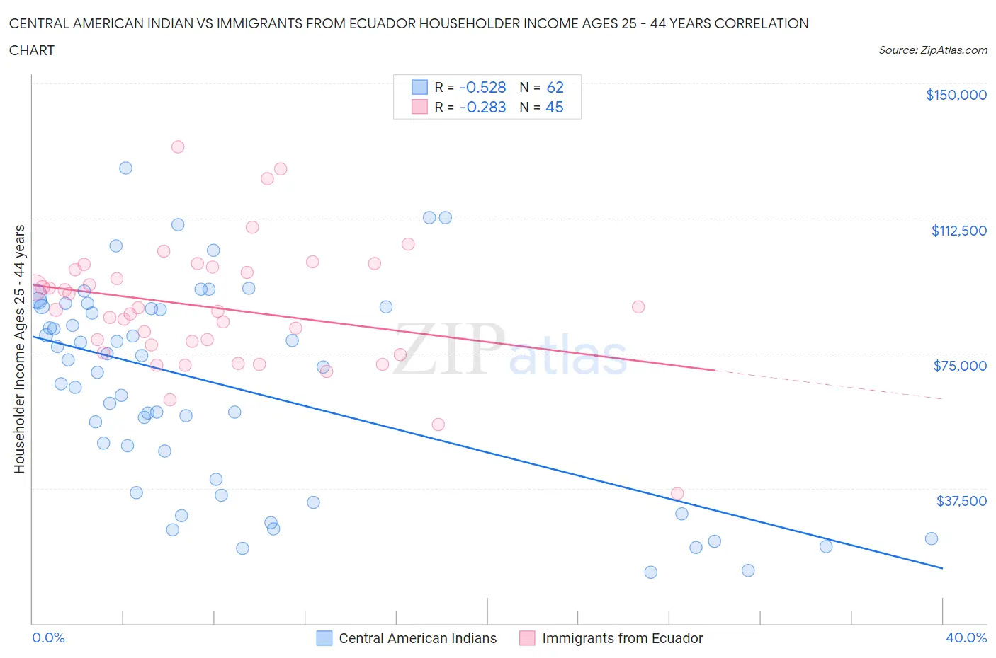 Central American Indian vs Immigrants from Ecuador Householder Income Ages 25 - 44 years