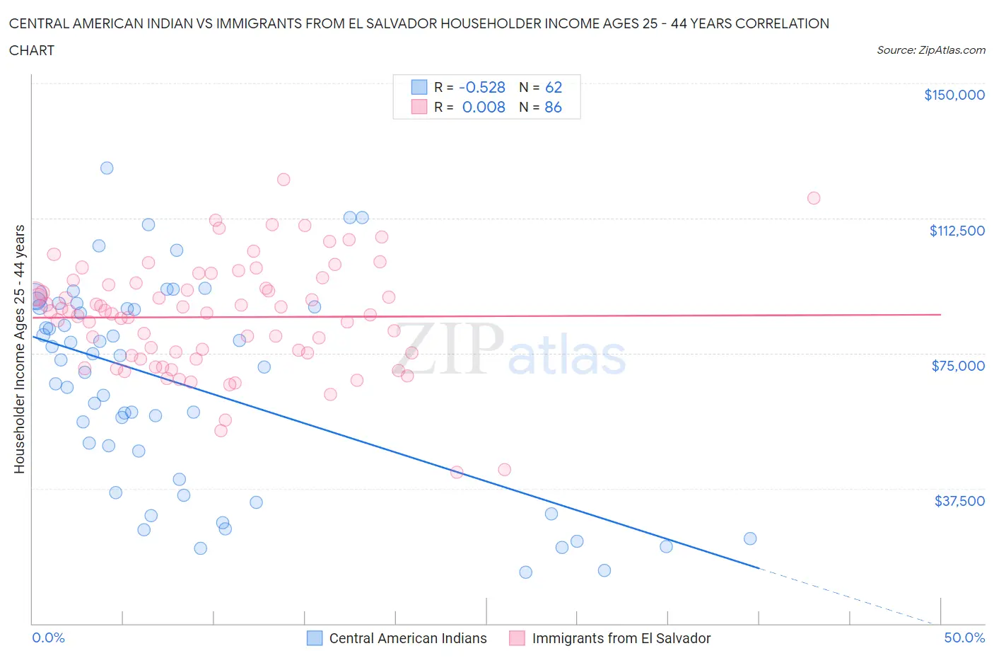 Central American Indian vs Immigrants from El Salvador Householder Income Ages 25 - 44 years