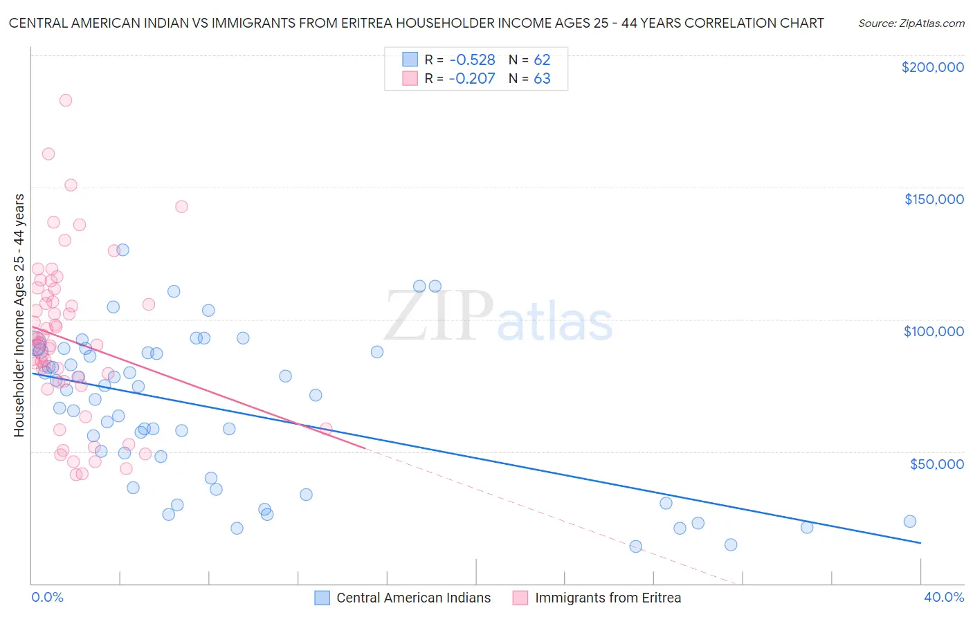 Central American Indian vs Immigrants from Eritrea Householder Income Ages 25 - 44 years