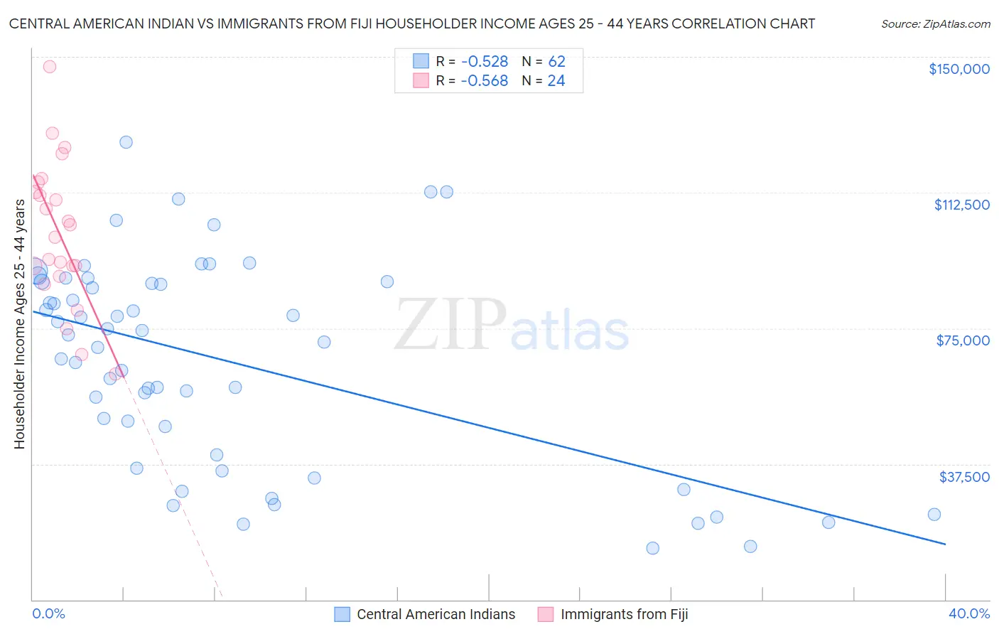 Central American Indian vs Immigrants from Fiji Householder Income Ages 25 - 44 years