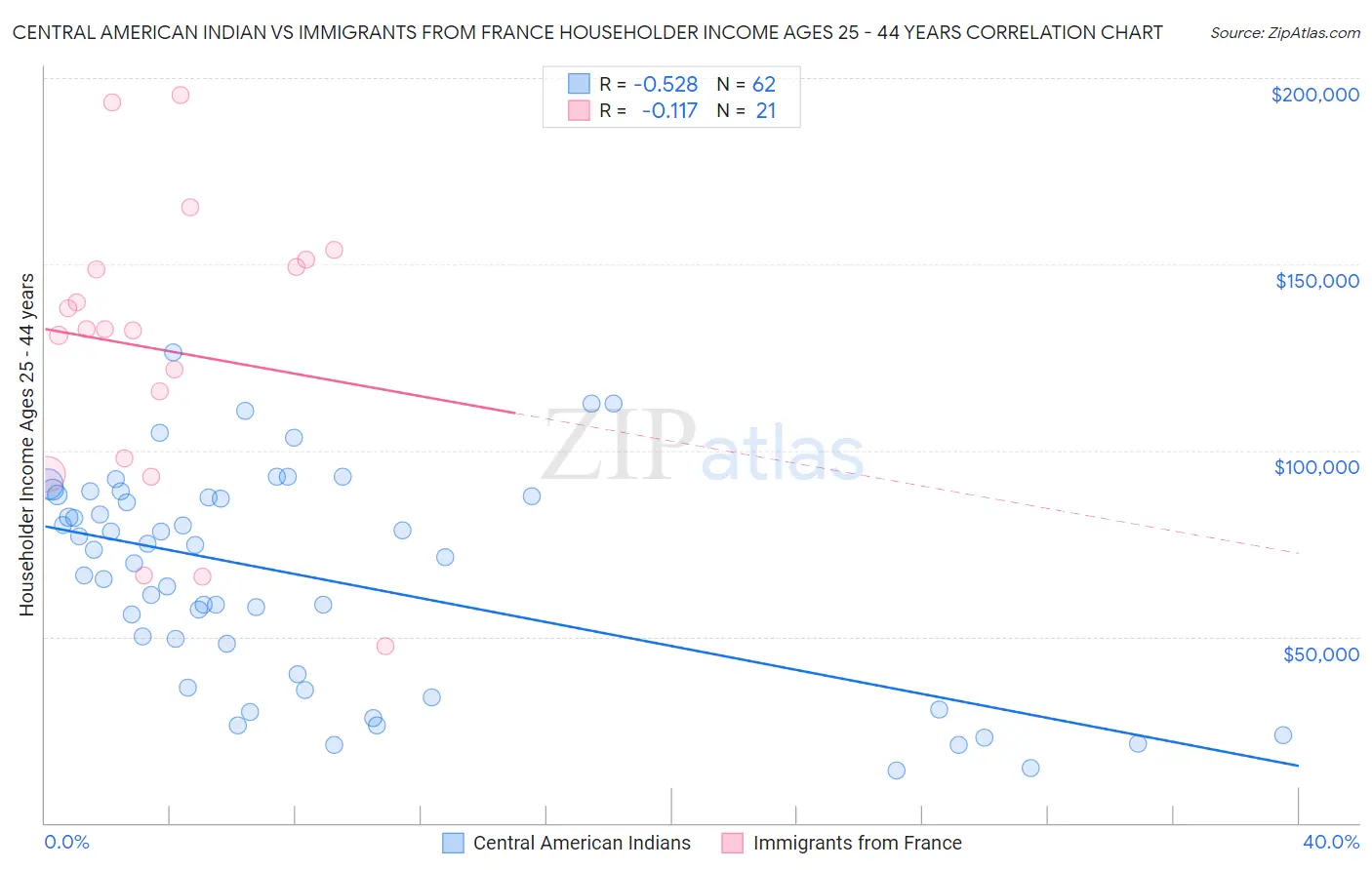 Central American Indian vs Immigrants from France Householder Income Ages 25 - 44 years
