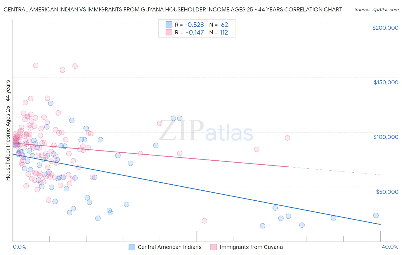 Central American Indian vs Immigrants from Guyana Householder Income Ages 25 - 44 years