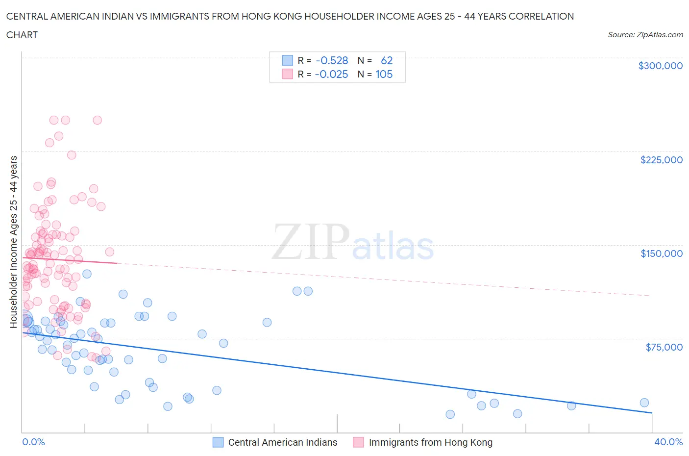Central American Indian vs Immigrants from Hong Kong Householder Income Ages 25 - 44 years