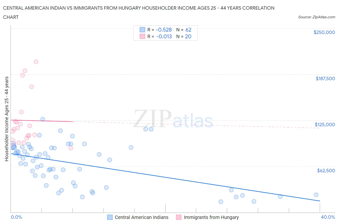 Central American Indian vs Immigrants from Hungary Householder Income Ages 25 - 44 years