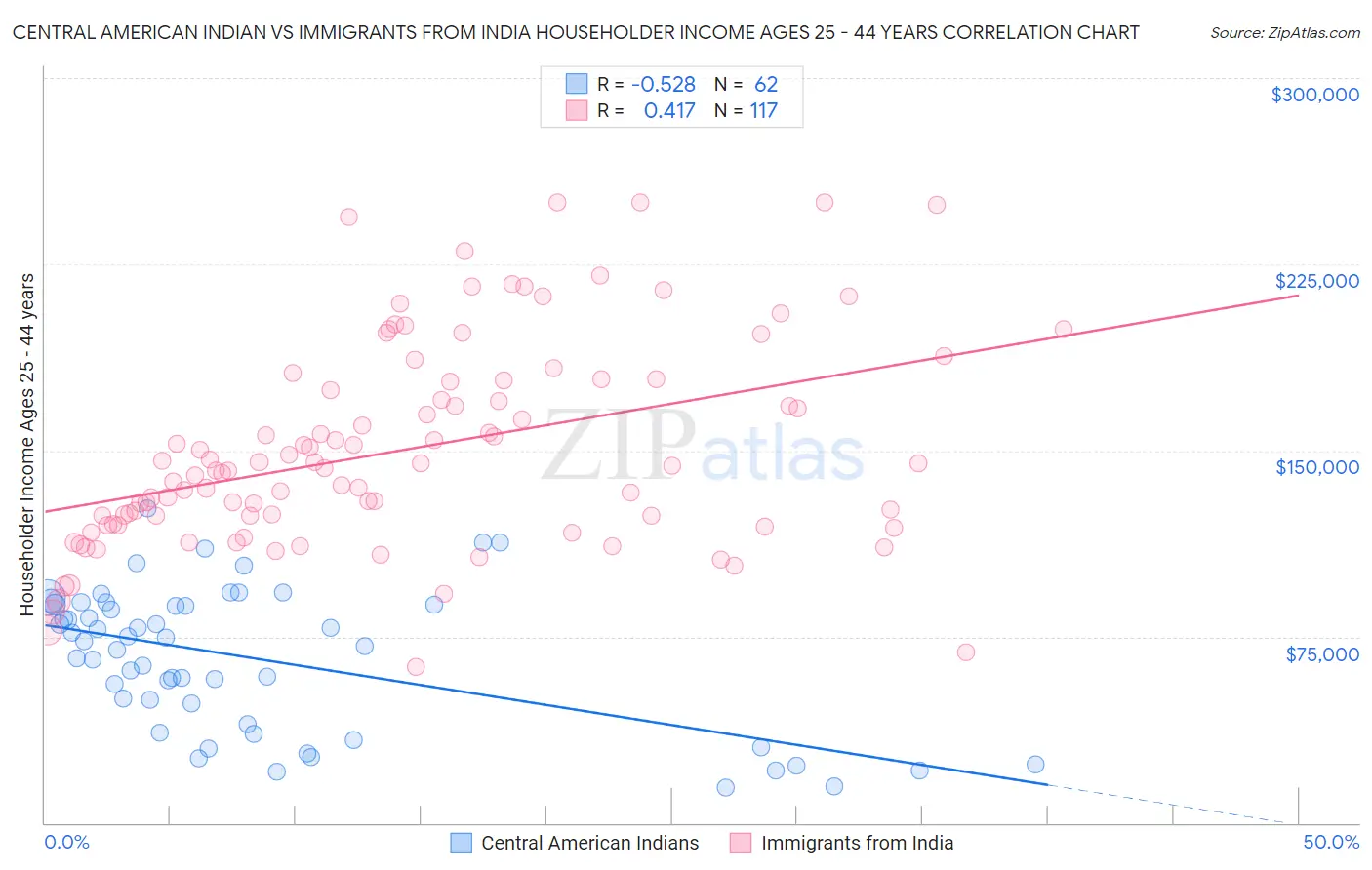 Central American Indian vs Immigrants from India Householder Income Ages 25 - 44 years