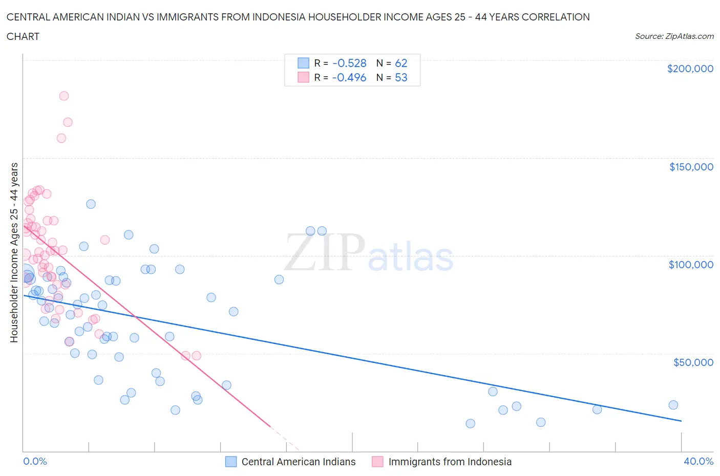 Central American Indian vs Immigrants from Indonesia Householder Income Ages 25 - 44 years