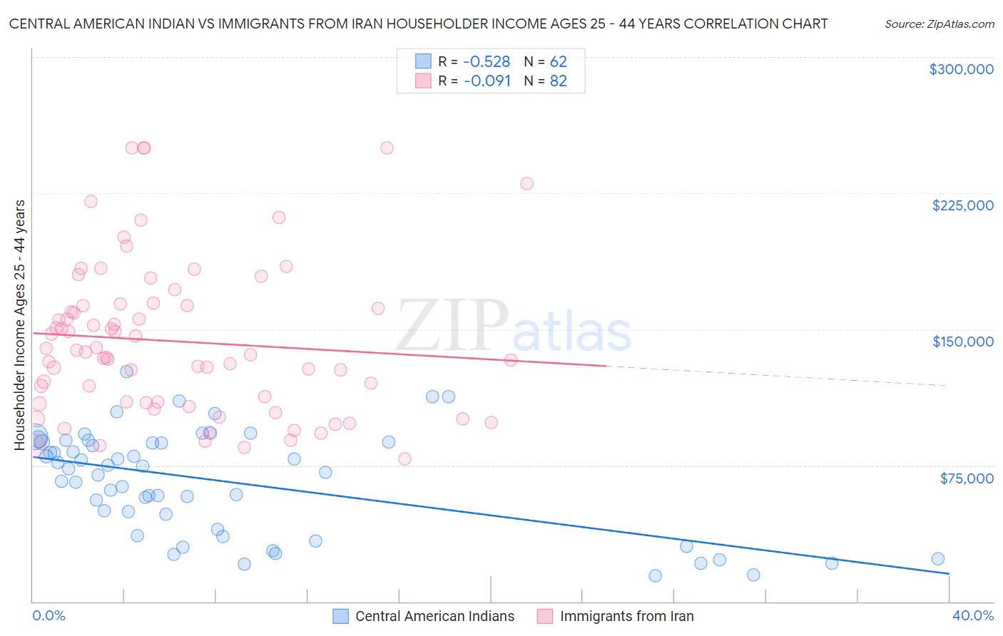 Central American Indian vs Immigrants from Iran Householder Income Ages 25 - 44 years