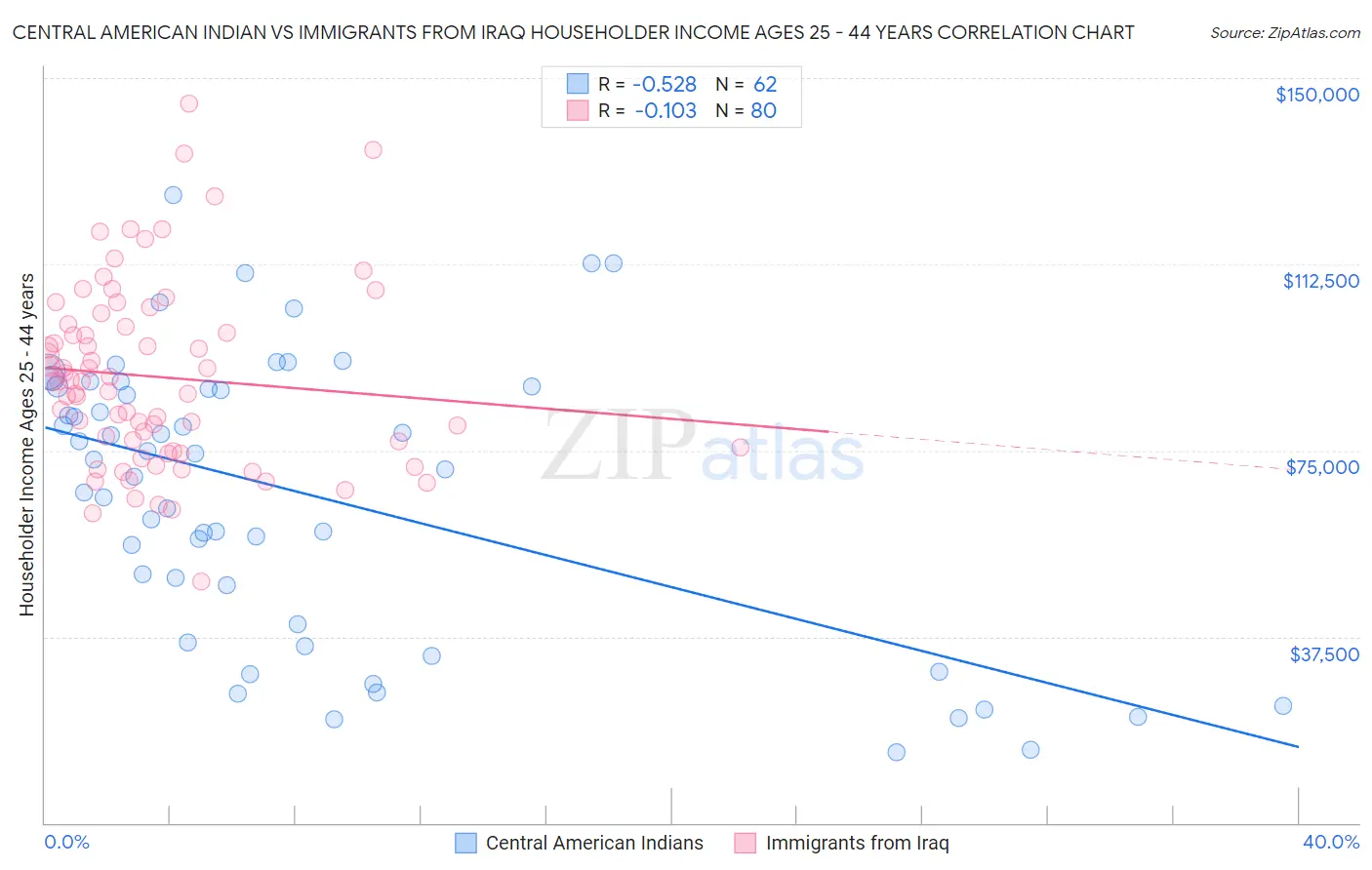 Central American Indian vs Immigrants from Iraq Householder Income Ages 25 - 44 years