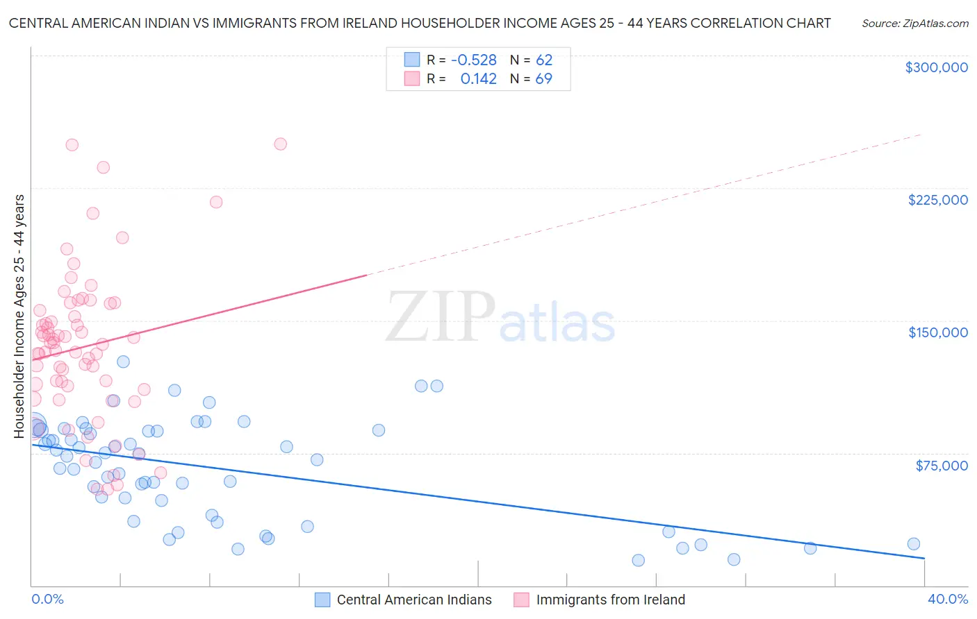 Central American Indian vs Immigrants from Ireland Householder Income Ages 25 - 44 years