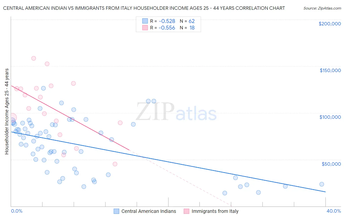 Central American Indian vs Immigrants from Italy Householder Income Ages 25 - 44 years