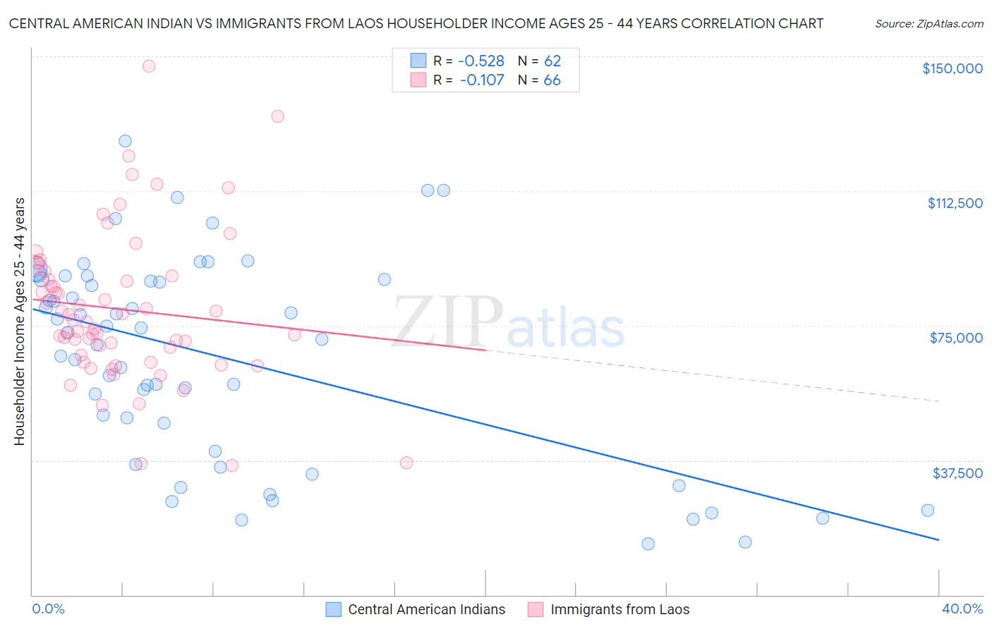 Central American Indian vs Immigrants from Laos Householder Income Ages 25 - 44 years