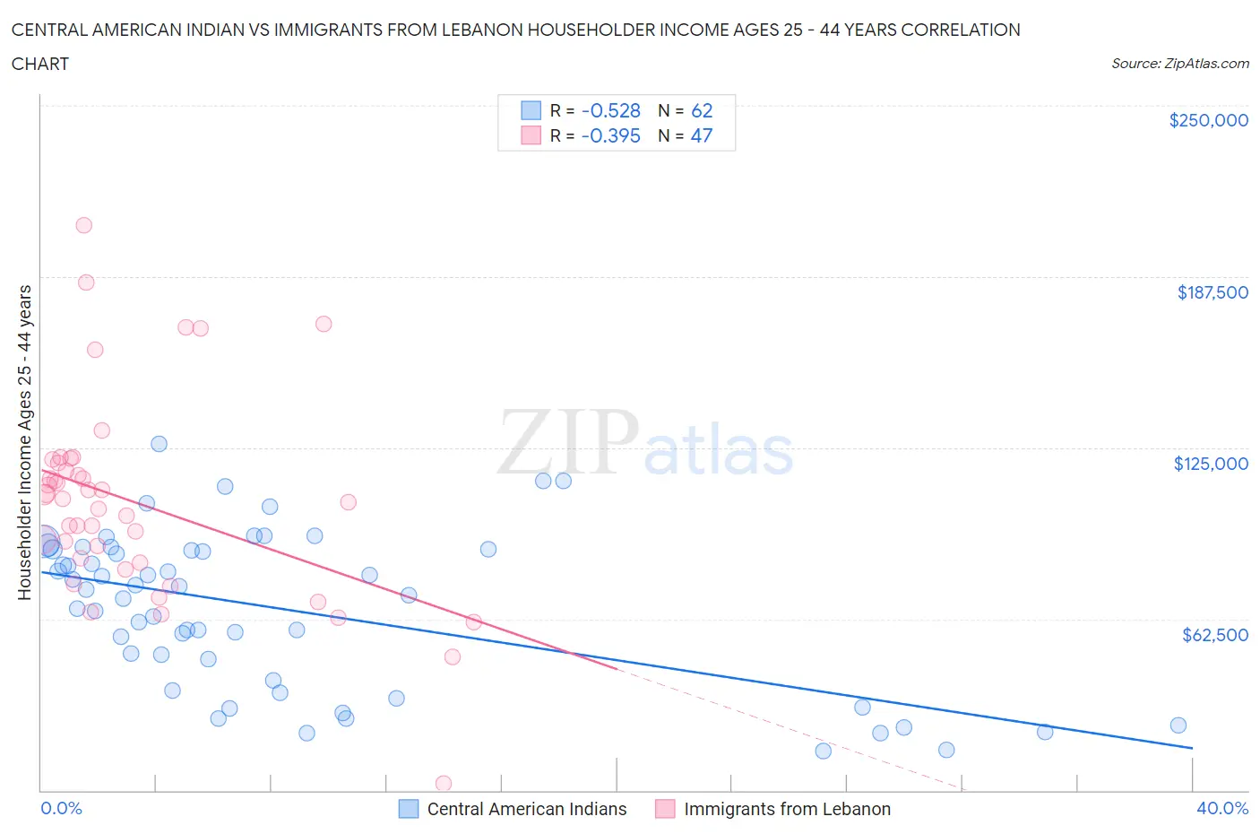 Central American Indian vs Immigrants from Lebanon Householder Income Ages 25 - 44 years