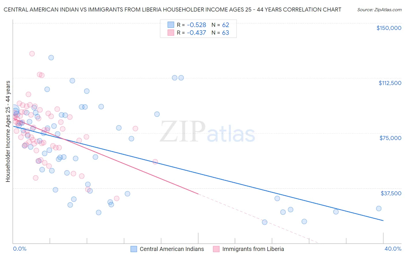 Central American Indian vs Immigrants from Liberia Householder Income Ages 25 - 44 years